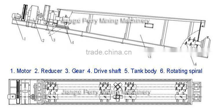 Iron Ore Double Log Washer for Sale