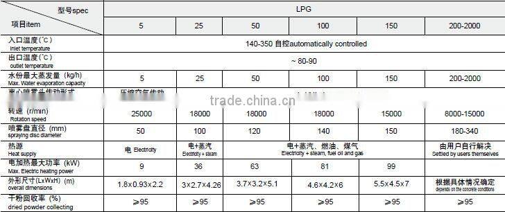 Cinnamon powder Spray Dryer