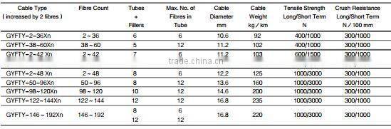 12F Singlemode Loosetube Single Jacket Outdoor Cable Non Armored