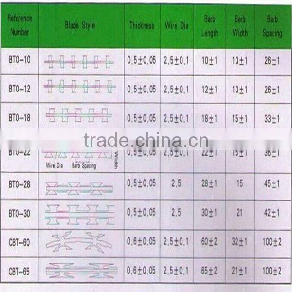 carton coil razor wire for industry