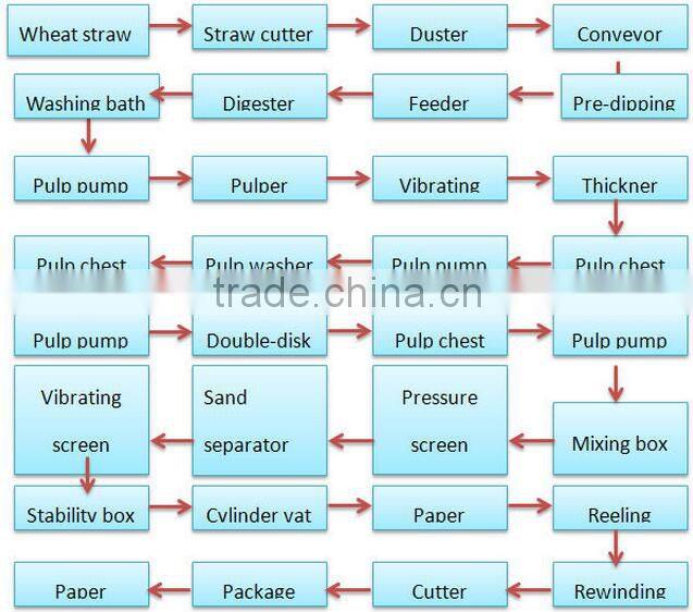 Dingchen Automatic kraft paper making machine price/paper making machine price/paper recycling machine