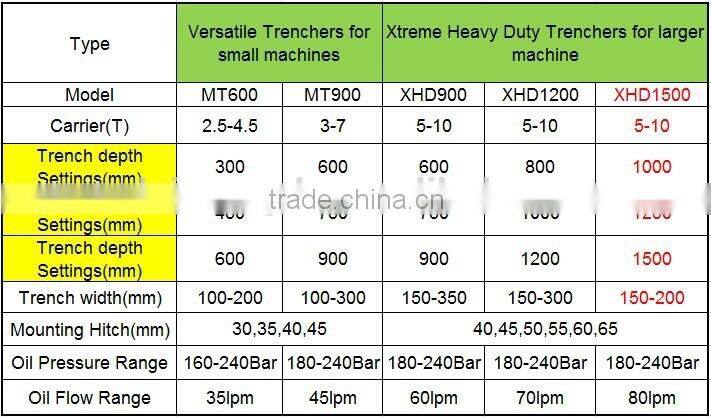 digging tools trenching machine with CE for tractor