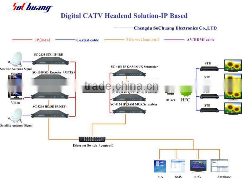 4 Channel RF Modulator/IP MUX Scrambler QAM Modulator