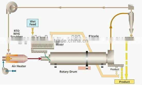 professional wood dryer air flow type dry sawdust