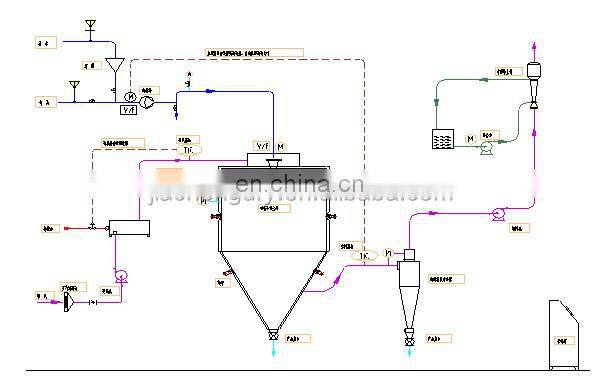 LPG Series Lysine spray dryer