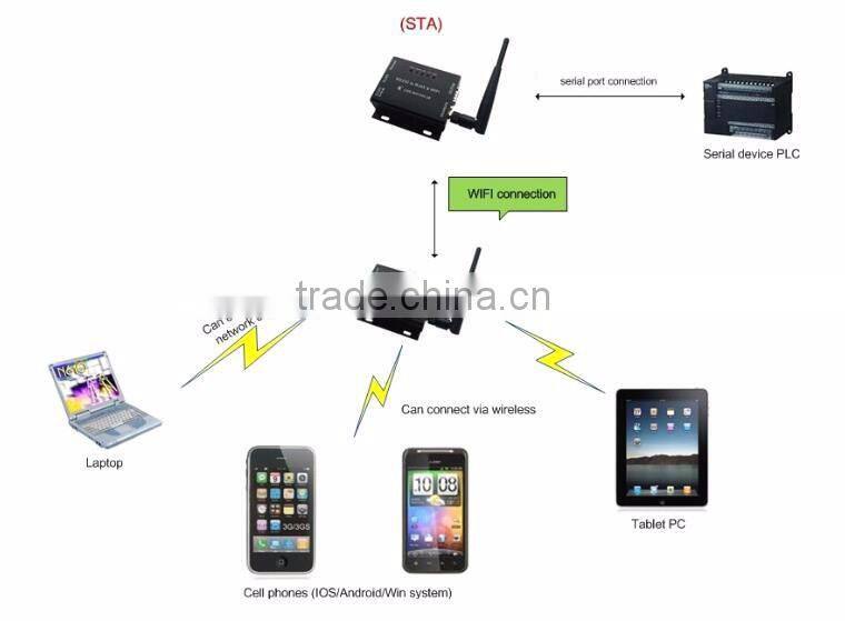 USR-WIFI232-604 High Performance Serial Wifi Converter RS485 to Wireless Server