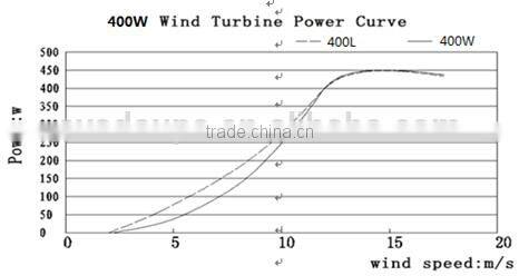 400W 24V wind generator