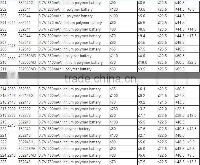 China supplier shenzhen factory OEM rechargeable battery 3.7v 250mah 502030 for rc li polymer small helicopter,GPS,MP3,MP4 etc