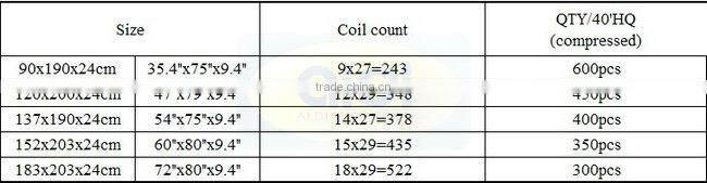 Online Shopping India King Size Pillow Foam Bonnell Spring Mattress Manufacture By China Factory