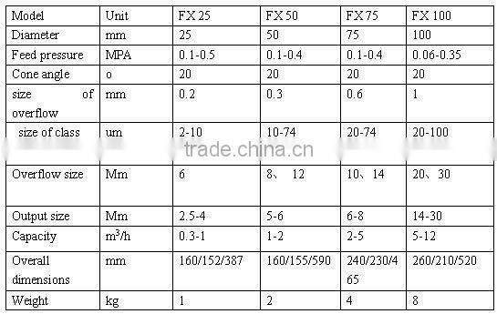 Hot sales FX-75 Hydrocyclone