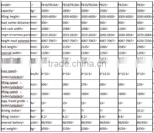AC Motor mini four wheels electric forklift truck 2.5tons 6m