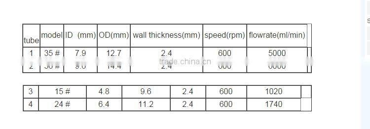 Matching Pump Peristaltic Tubing Pump
