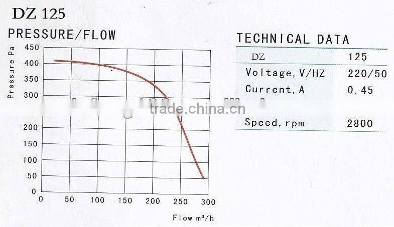 Stainless steel centrifugal fan/DZ250