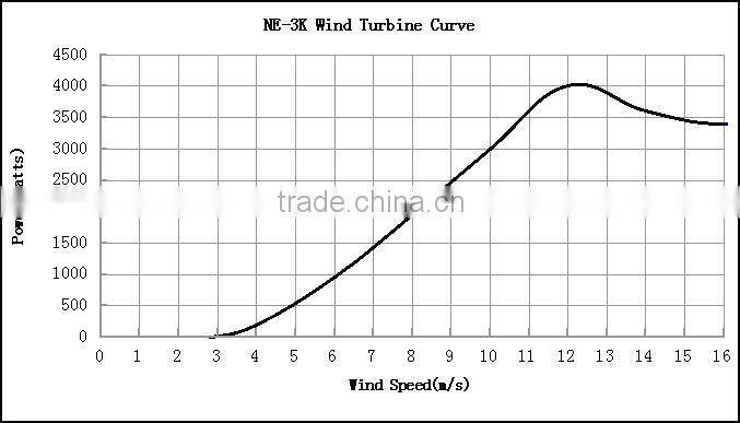 3kw horizontal wind generator for home use/ home turbine