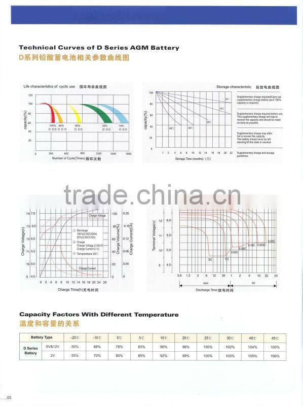 Battery for solar system and wind turbine system use