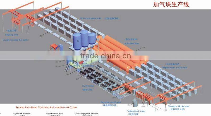autoclaved aerated concrete plant