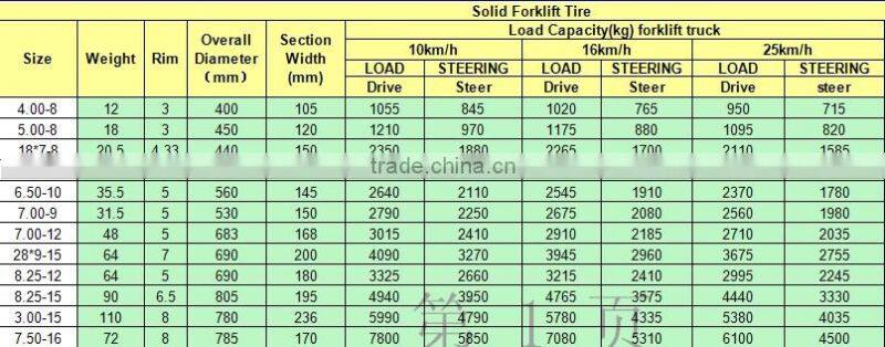 Manufacturer Supply solid rubber tires for lawnmower