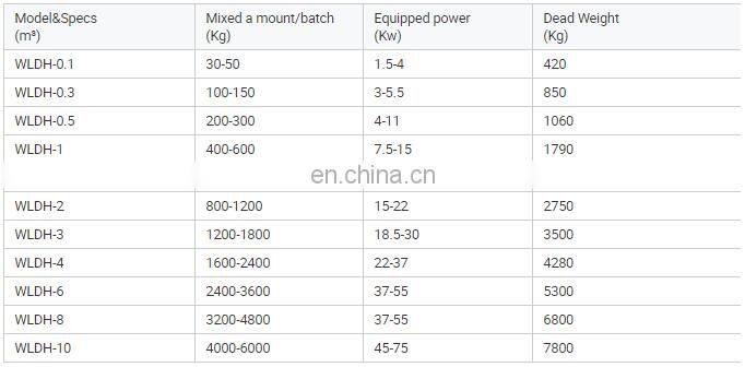 1639460604464080957.png High Mixing Speed And Short Uniforming Time Dry Powder Mixing Machine Powder Ribbon Mixer Double Ribbon Horizontal