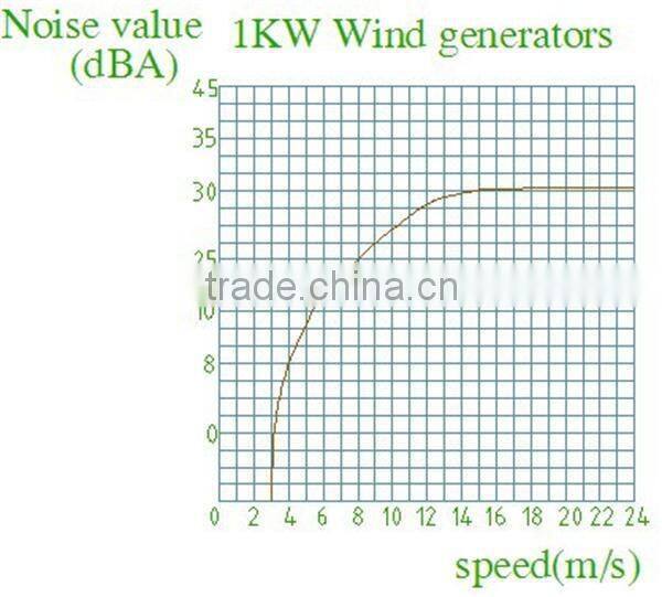Qingdao richuan 2015 new products 1000w vertical axis wind turbine alternator 24v