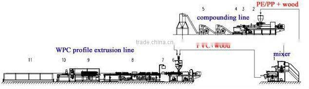 wood plastic profile extrusion equipment