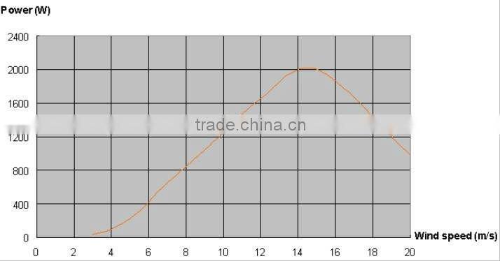 rooftop wind turbine 1kW