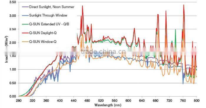 Xenon Lamp Climatic Simulation Testing Chamber for Lab