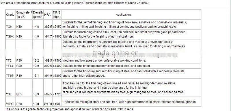 Top-ranking provider of cemented carbide milling cutter inserts at the lowest price