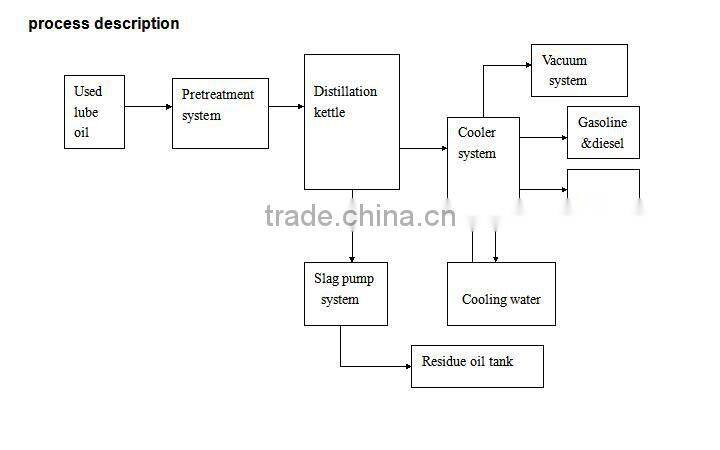 Waste Oil Heaters For Used Motor Engine Oil Recycling