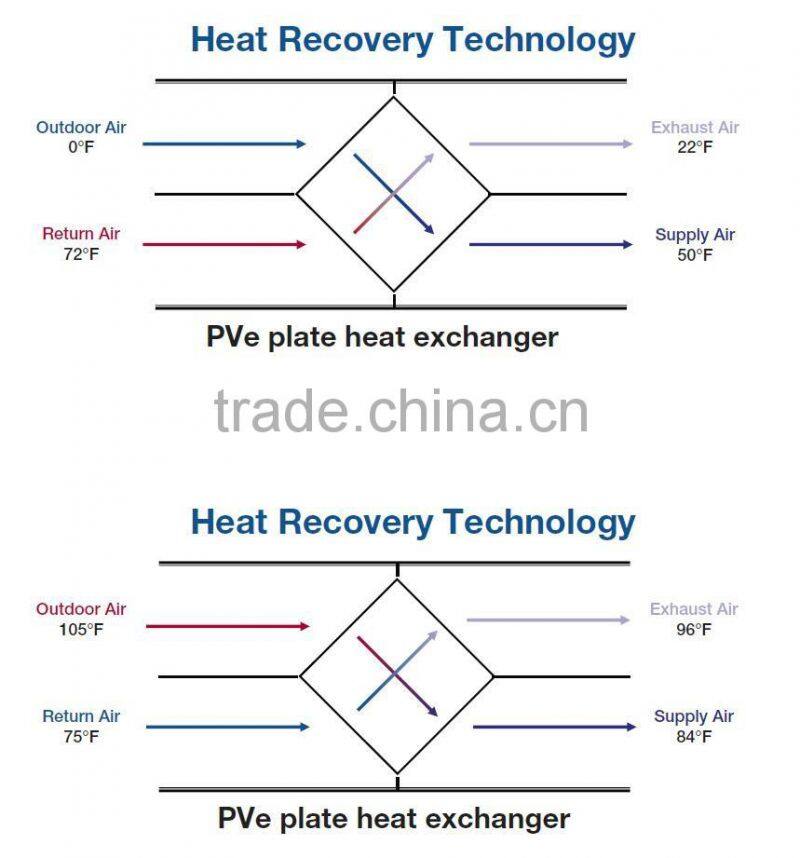 1500-2000 m3/h Air conditioning with heat unit double air direction for ventilation from factory directly