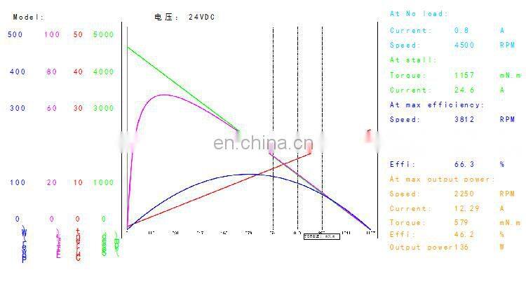 OD 63 mm 3000 rpm brushed 150 watt dc electric motor 24v high speed permanent magnet motor BMM377