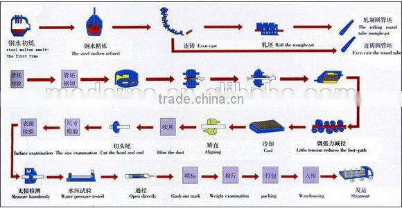 ASTM A369M steel pipe price