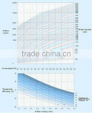 Wheel construction 380V/3ph/50Hz 3A plate heat exchanger