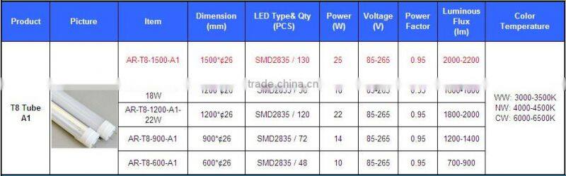 CE&RoHS Approved 100lm/W 18W 1200mm t8 led tube 77
