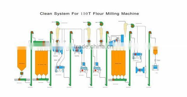 Chinese top quality mini flour mill