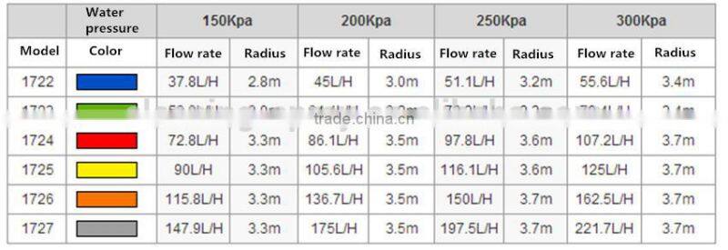 Micro jet sprinkler for irrigation