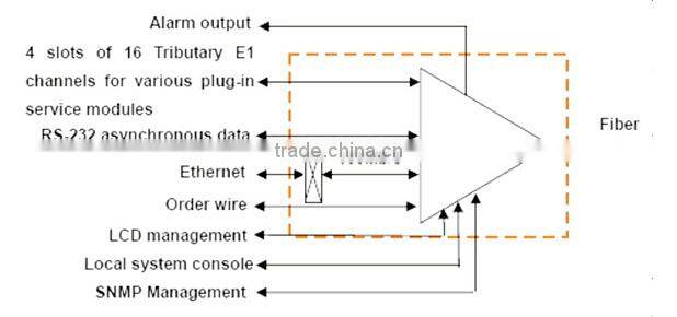 Multiservice E1 10/100M Ethernet optical fiber multiplexer