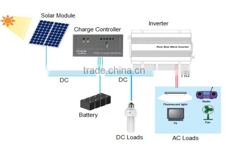 Cheap Sale 250w Poly Solar Panels A Grade in stock sun07