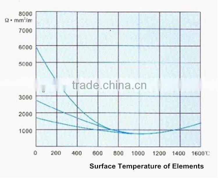Hot selling industrial furnace sd silicon carbid heat elements