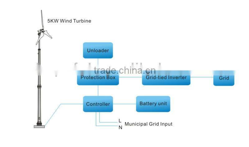 Green power wind turbine clean energy grid tie inverter for wind turbine 5KW 48v for selling