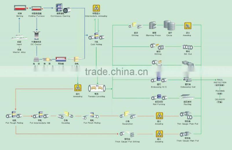 DC/CC Bright & smooth surface aluminium circle