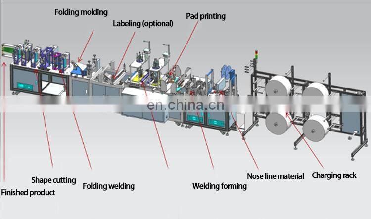 Automatic FFP2 FFP3 N95 face mask making machine production line