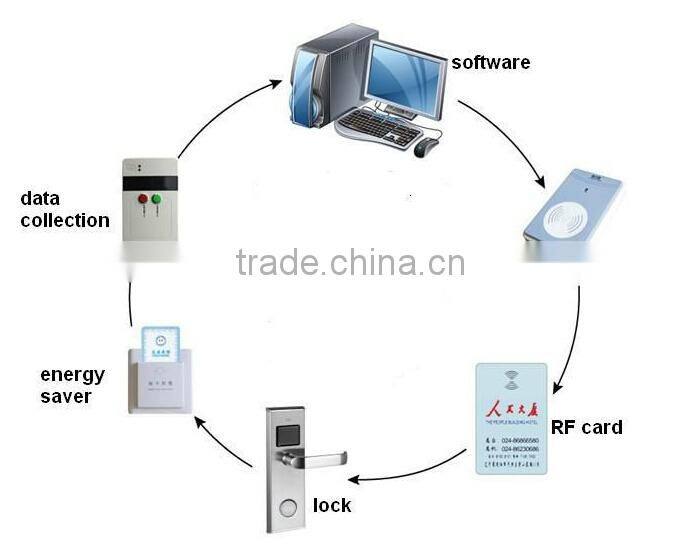 LSD8101 Smart MF Hotel Management Lock