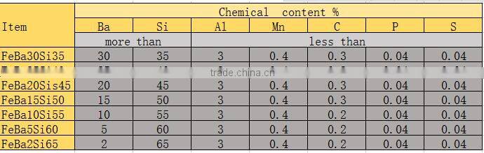 Ferro Silicon Barium Alloy/fesiba/Silicon barium ferro alloy manufacture/