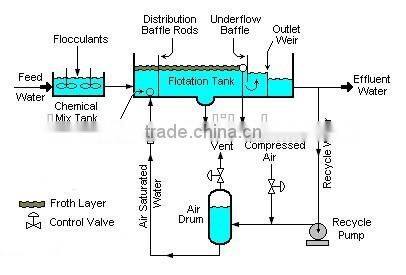Wastewater Treatment Units Froth Dissolved Air (DAF) Machine for Solid Water Separation