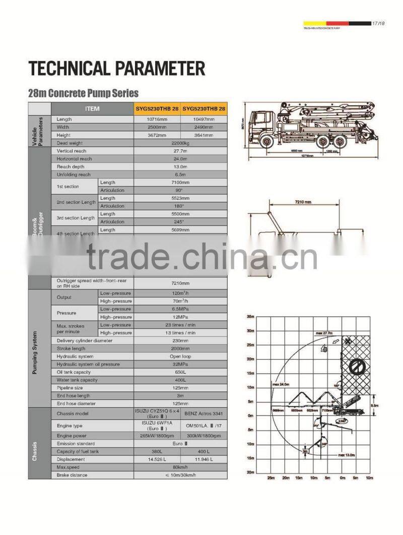 28m Sany brand new concrete pump india SY5230THB 28