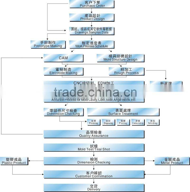 all kinds of Plastic blowing mold manufacture bottle mould pet moulding