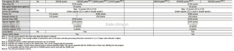 ORIGINAL NEW Mitsubishi PLC Q series CPU Module Q04UDHCPU
