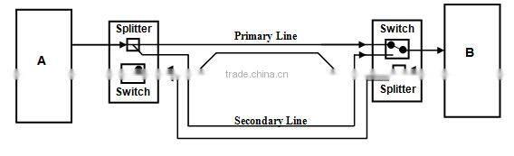Optical Bypass Switch for Power Communication and CATV Systems