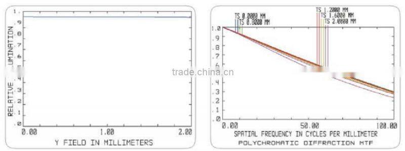 2MP 1/2" Format C-mount 2.0x Magnifying WD 40mm Telecentric Lens