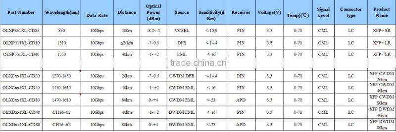 FTTH/FTTX Compatible 10G Single Fiber LR 1310nm 10km 10g sfp